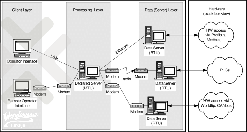 1-example-of-a-generic-scada-system-architectureww